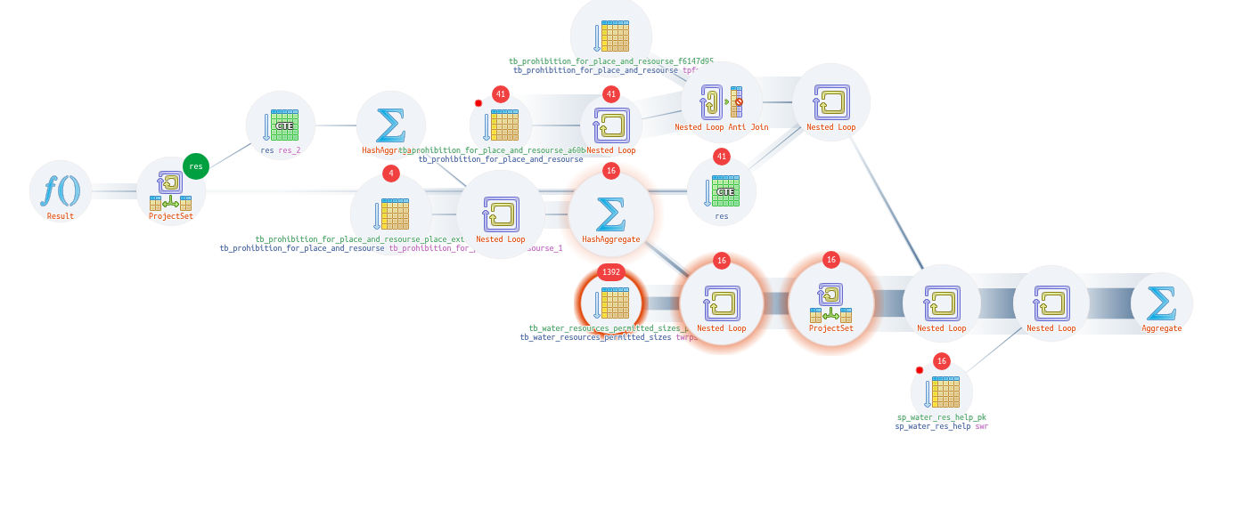 Explain PostgreSQL / Plan Visualizer
