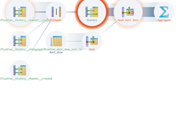 Explain PostgreSQL / Plan Visualizer