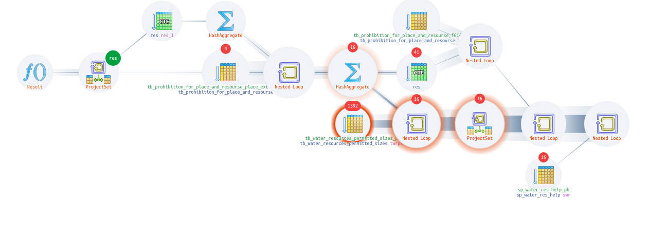 Explain PostgreSQL / Plan Visualizer