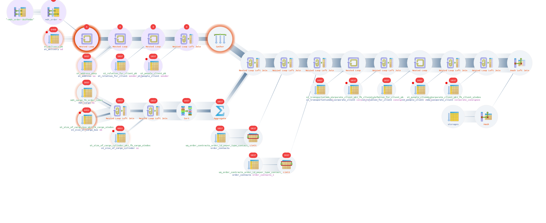Explain PostgreSQL / Plan Visualizer